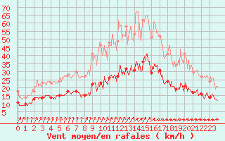 Courbe de la force du vent pour Ploumanac