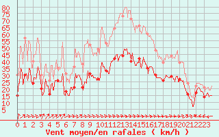 Courbe de la force du vent pour Ile Rousse (2B)