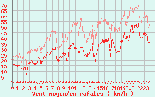 Courbe de la force du vent pour Porquerolles (83)