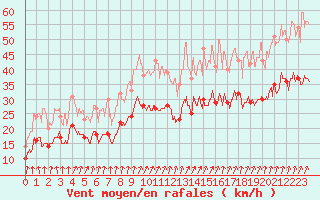 Courbe de la force du vent pour Orlans (45)