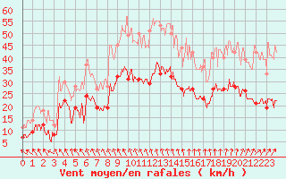 Courbe de la force du vent pour Auxerre-Perrigny (89)