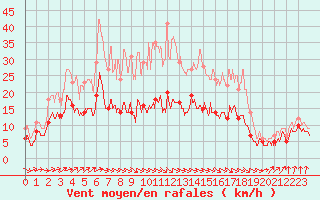 Courbe de la force du vent pour Deauville (14)