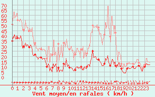 Courbe de la force du vent pour Cap Pertusato (2A)