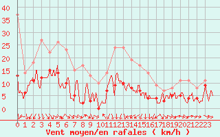 Courbe de la force du vent pour Nmes - Courbessac (30)