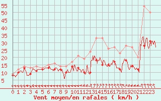 Courbe de la force du vent pour Lorient (56)