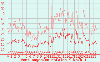 Courbe de la force du vent pour Angers-Beaucouz (49)