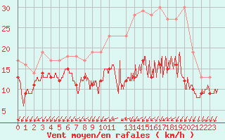 Courbe de la force du vent pour Angoulme - Brie Champniers (16)