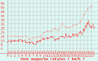 Courbe de la force du vent pour Chteaudun (28)