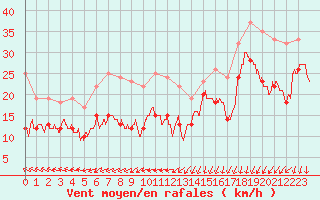 Courbe de la force du vent pour Pointe de Chassiron (17)