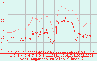 Courbe de la force du vent pour Ploumanac