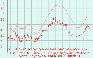 Courbe de la force du vent pour Le Bourget (93)