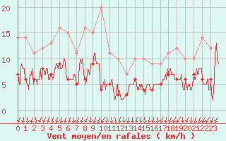 Courbe de la force du vent pour Cannes (06)