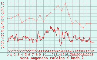 Courbe de la force du vent pour Orly (91)