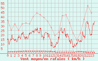 Courbe de la force du vent pour Beauvais (60)