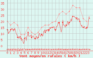 Courbe de la force du vent pour Ile du Levant (83)