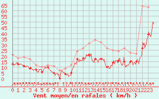 Courbe de la force du vent pour Calais / Marck (62)