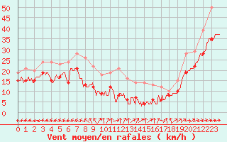 Courbe de la force du vent pour Mont-Saint-Vincent (71)