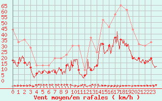 Courbe de la force du vent pour Toulouse-Francazal (31)
