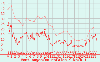 Courbe de la force du vent pour Embrun (05)