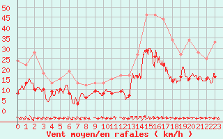Courbe de la force du vent pour Lorient (56)