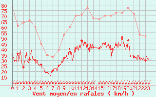 Courbe de la force du vent pour Lorient (56)