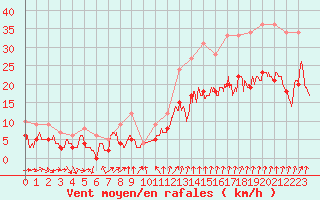 Courbe de la force du vent pour Rennes (35)