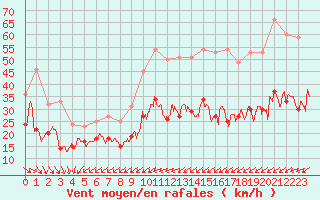 Courbe de la force du vent pour Cap Pertusato (2A)