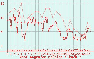 Courbe de la force du vent pour Bergerac (24)