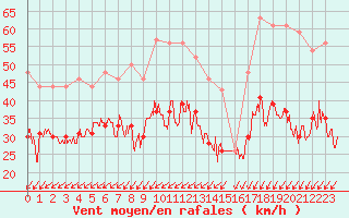 Courbe de la force du vent pour Pointe du Raz (29)