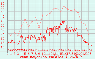 Courbe de la force du vent pour Saint-Nazaire (44)