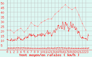 Courbe de la force du vent pour Tours (37)