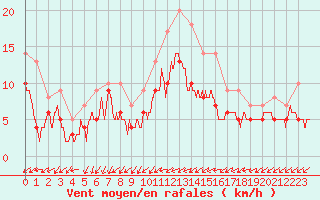 Courbe de la force du vent pour Niort (79)