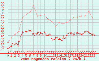 Courbe de la force du vent pour Ile de Groix (56)