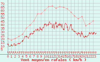 Courbe de la force du vent pour Lille (59)