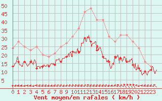 Courbe de la force du vent pour Le Havre - Octeville (76)