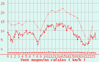 Courbe de la force du vent pour Solenzara - Base arienne (2B)