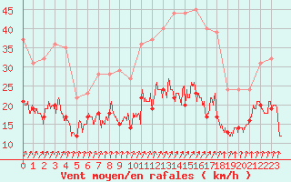 Courbe de la force du vent pour Dunkerque (59)