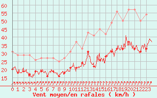 Courbe de la force du vent pour Chteauroux (36)