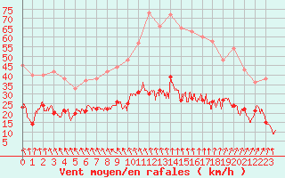 Courbe de la force du vent pour Lannion (22)