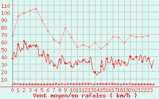 Courbe de la force du vent pour Saint-Nazaire (44)