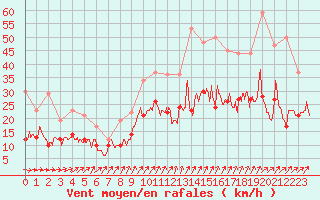 Courbe de la force du vent pour Poitiers (86)