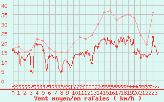 Courbe de la force du vent pour Metz-Nancy-Lorraine (57)