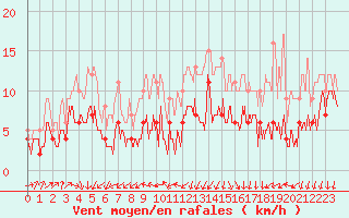 Courbe de la force du vent pour Cap Ferret (33)