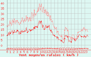 Courbe de la force du vent pour Ile d