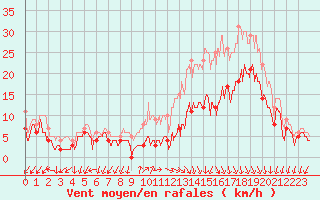 Courbe de la force du vent pour Ambrieu (01)