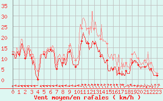 Courbe de la force du vent pour Cognac (16)