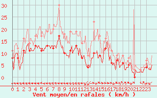 Courbe de la force du vent pour Albi (81)