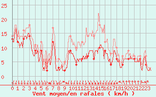 Courbe de la force du vent pour Chteauroux (36)