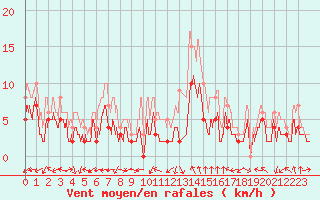 Courbe de la force du vent pour Montauban (82)