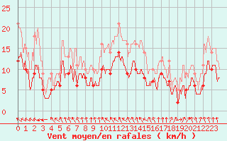 Courbe de la force du vent pour Ble / Mulhouse (68)